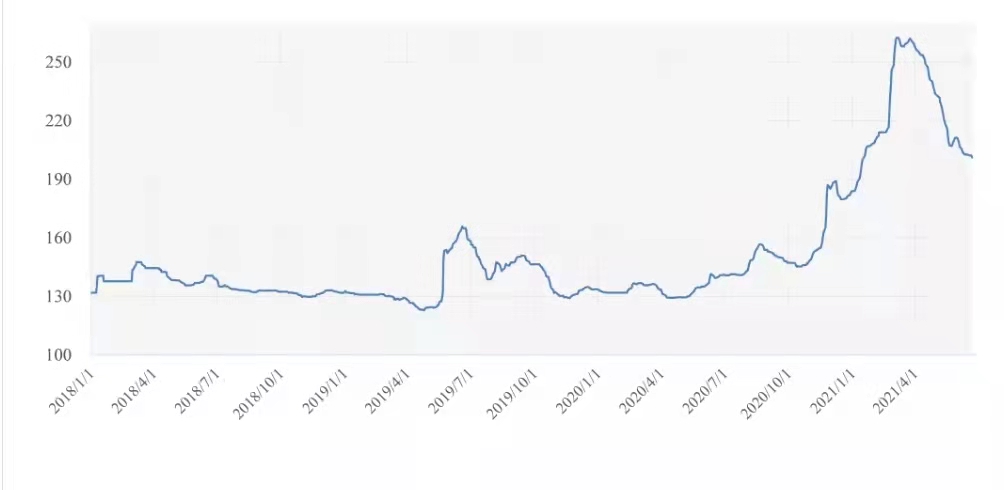 rare earth price