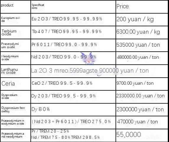 rare earth price